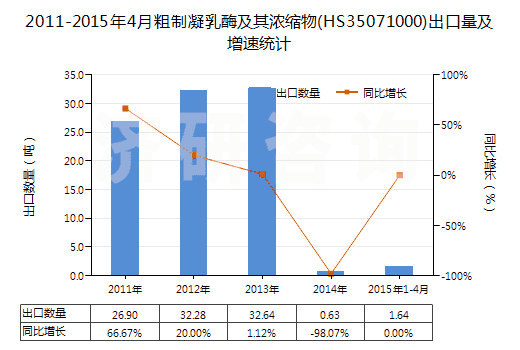 2011-2015年4月粗制凝乳酶及其濃縮物(HS35071000)出口量及增速統(tǒng)計(jì)